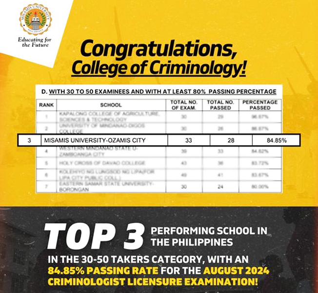 Misamis University, College of Criminology Ranked 3rd Nationwide with 84.85% Passing Rate in July 2024 Licensure Exam